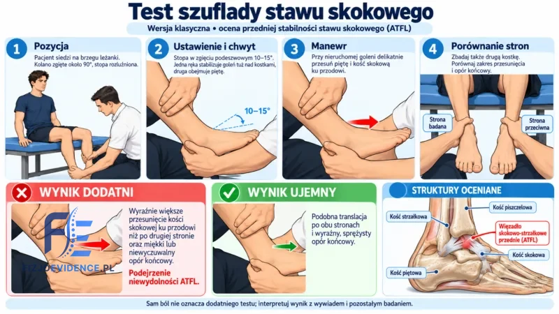 Test szuflady stawu skokowego