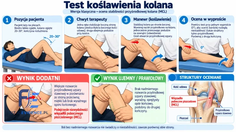 Test koślawienia kolana