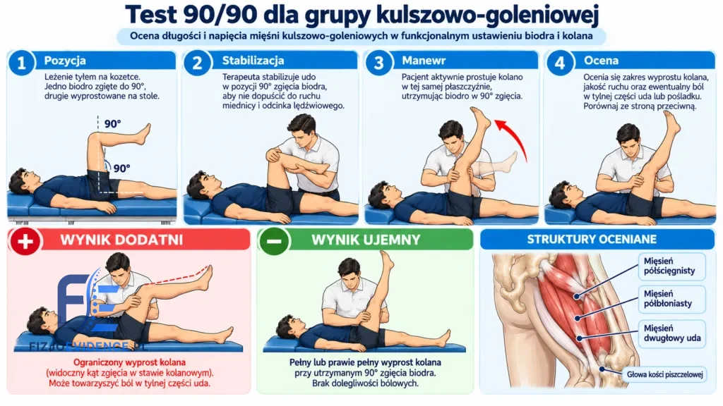 Test 90/90 dla grupy kulszowo-goleniowej