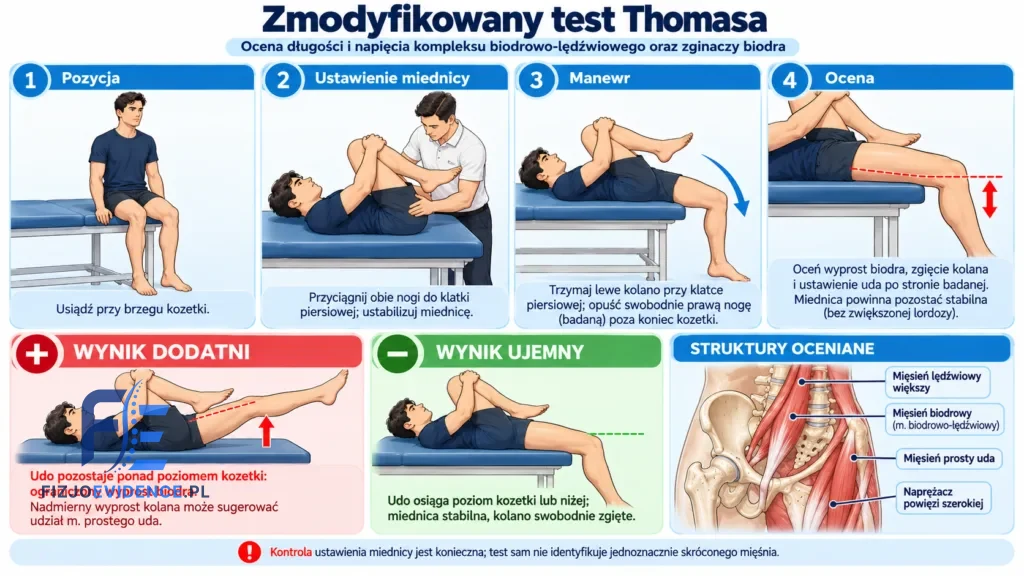 Zmodyfikowany test Thomasa