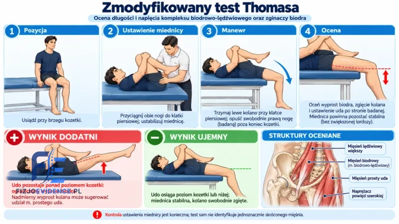 Zmodyfikowany test Thomasa