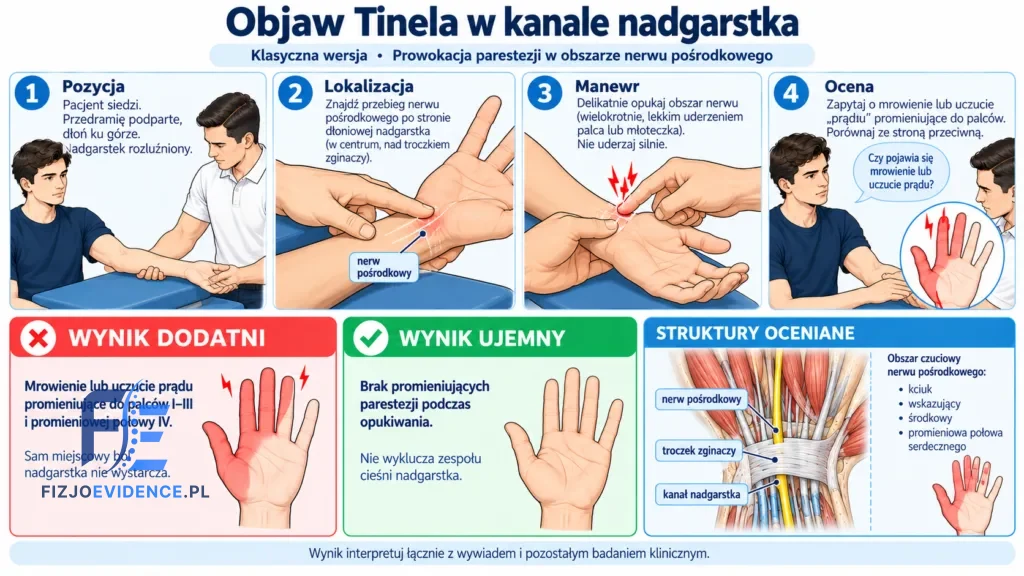Objaw Tinela w kanale nadgarstka