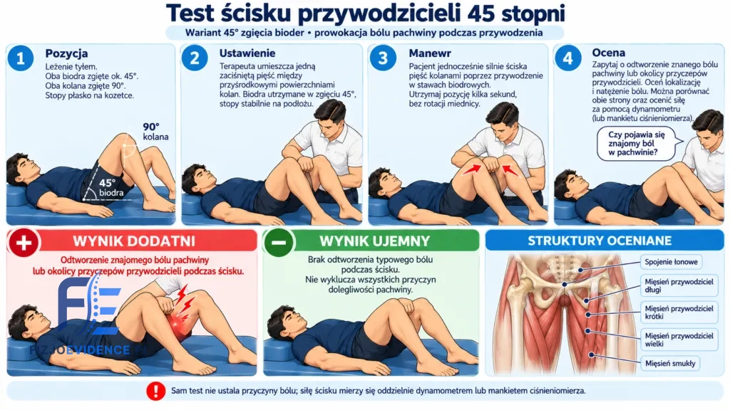 Test ścisku przywodzicieli 45 stopni